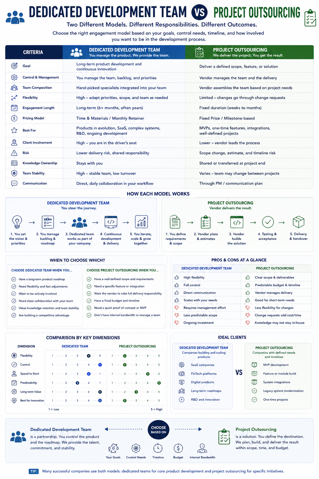 Infografik: Dedicated Development Team und projektbasiertes Outsourcing im Vergleich nach Zielen, Steuerung, Preismodellen, Abläufen und Auswahlkriterien