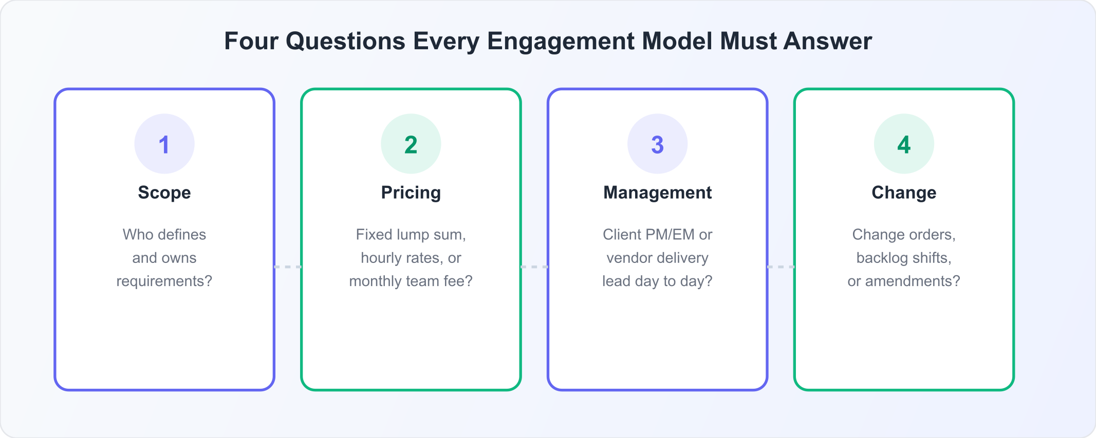 Vier Fragen, die jedes Engagement-Modell beantworten muss: Scope, Preisgestaltung, Management und Change