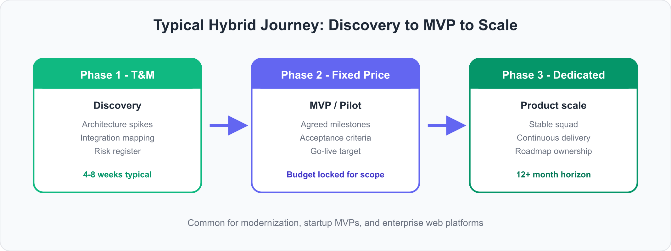 Typischer Hybridverlauf: T and M Discovery, Festpreis-MVP, dann Dedicated Team fuer Skalierung