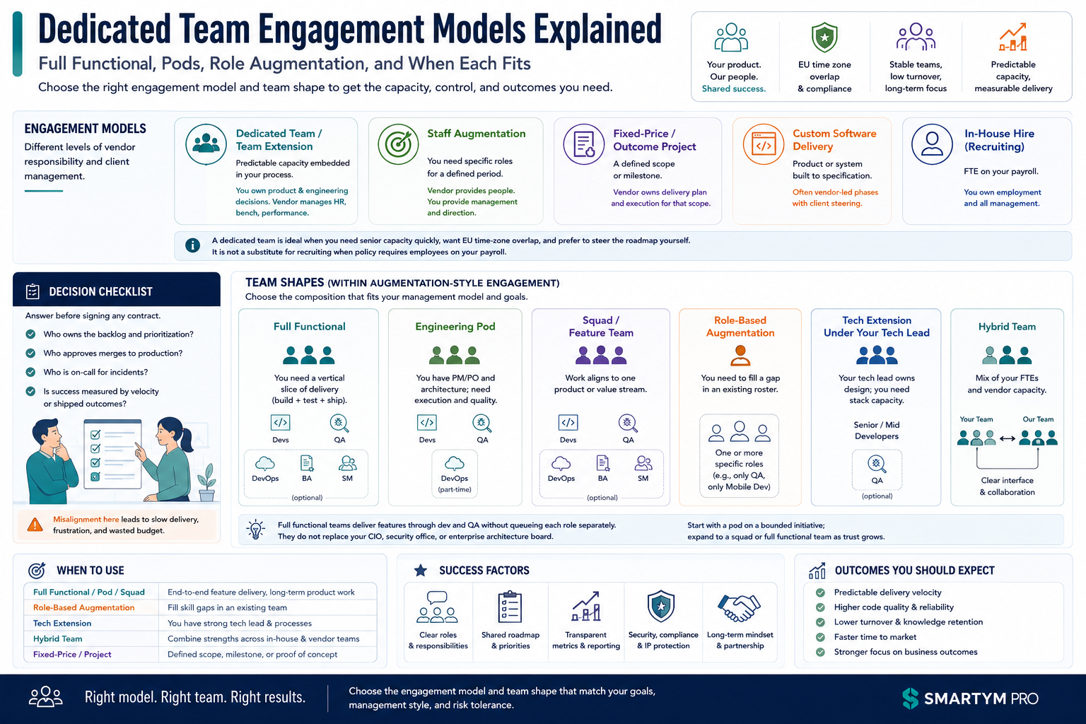 Übersicht Engagement-Modelle: Dedicated Team, Staff Augmentation, Festpreis sowie Team-Formen wie Full Functional, Pods und Role Augmentation