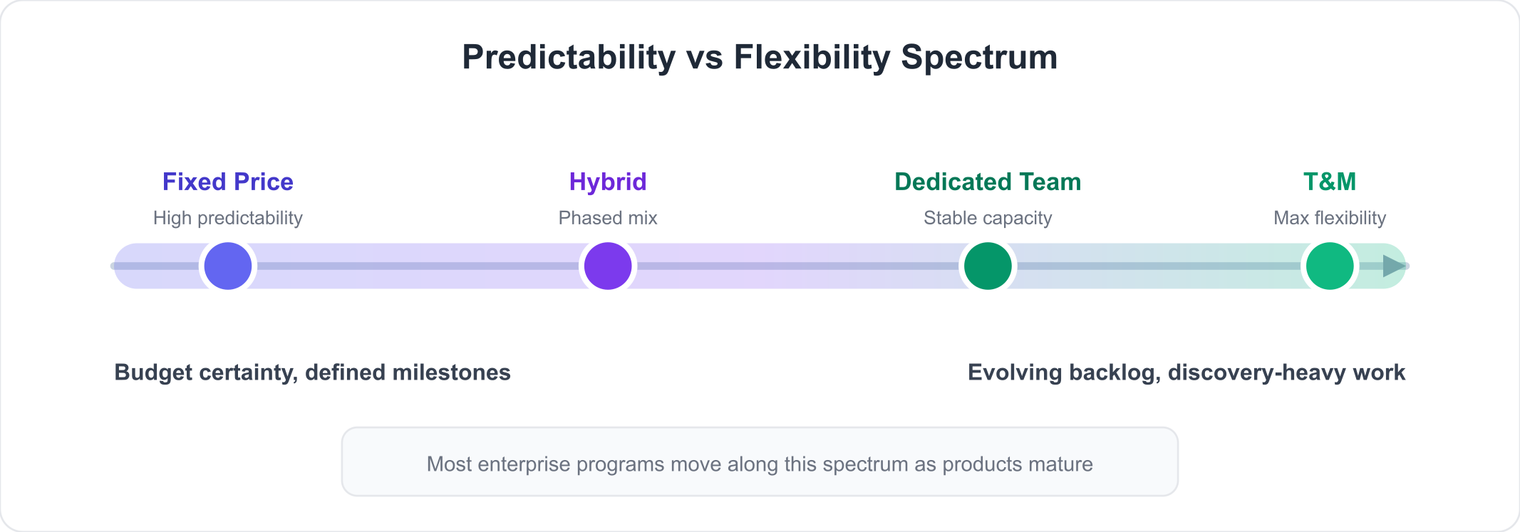 Planbarkeit vs. Flexibilitaet: wo Festpreis, Hybrid, Dedicated Team und T and M im Spektrum liegen